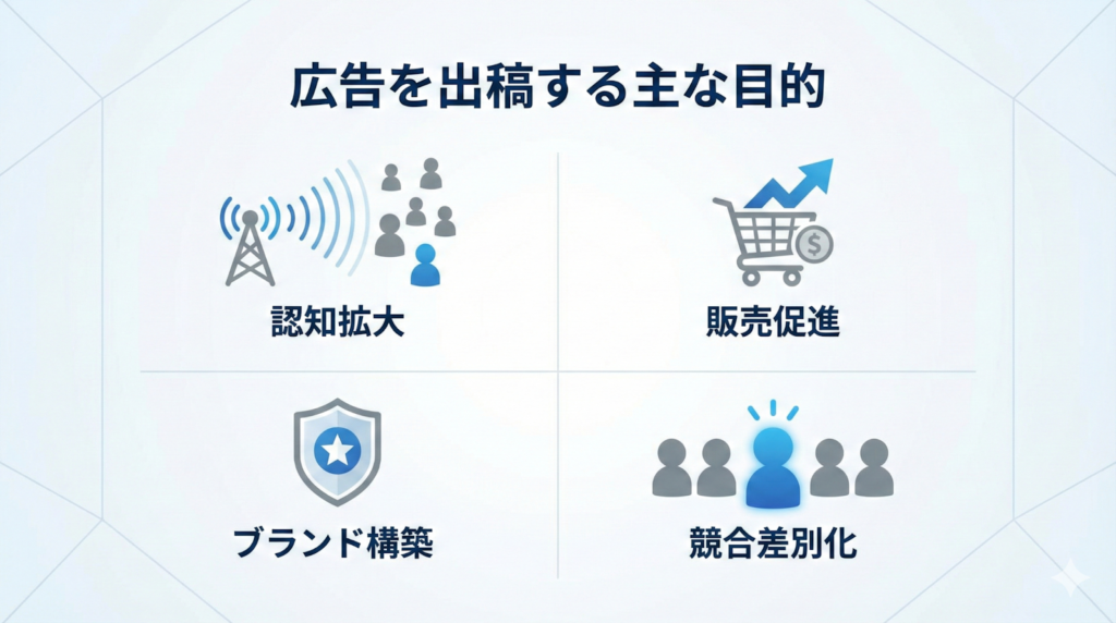広告を出稿する主な目的
