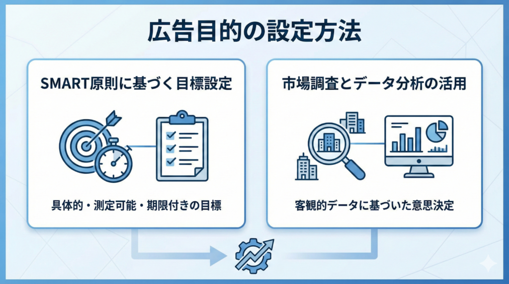 広告目的の設定方法