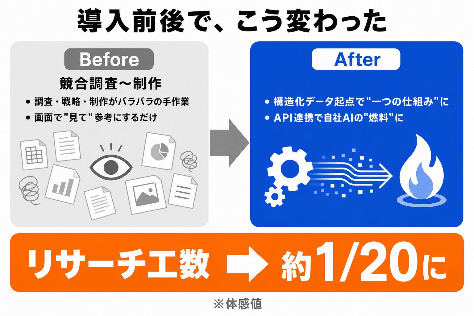 DPro導入前後の比較。競合調査〜制作:分断された手作業→構造化データ起点で一つの仕組みに(リサーチ工数 約1/20に)。データの扱い:画面で見て参考にするだけ→API連携で自社AIの燃料に｜株式会社Icra様 導入事例