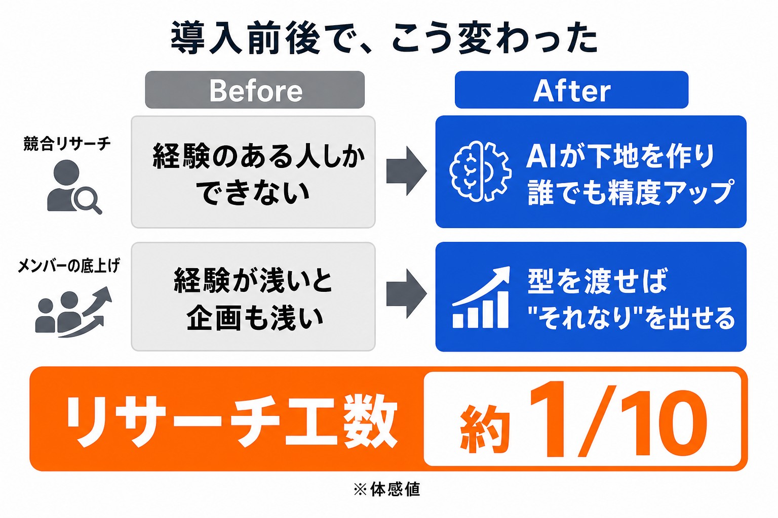 DPro導入前後の比較。競合リサーチ:経験のある人しかできない→AIが下地を作り誰でも精度アップ。メンバーの底上げ:経験が浅いと企画も浅い→型を渡せばそれなりを出せる。リサーチ工数約1/10(体感値)｜株式会社ホットライン様