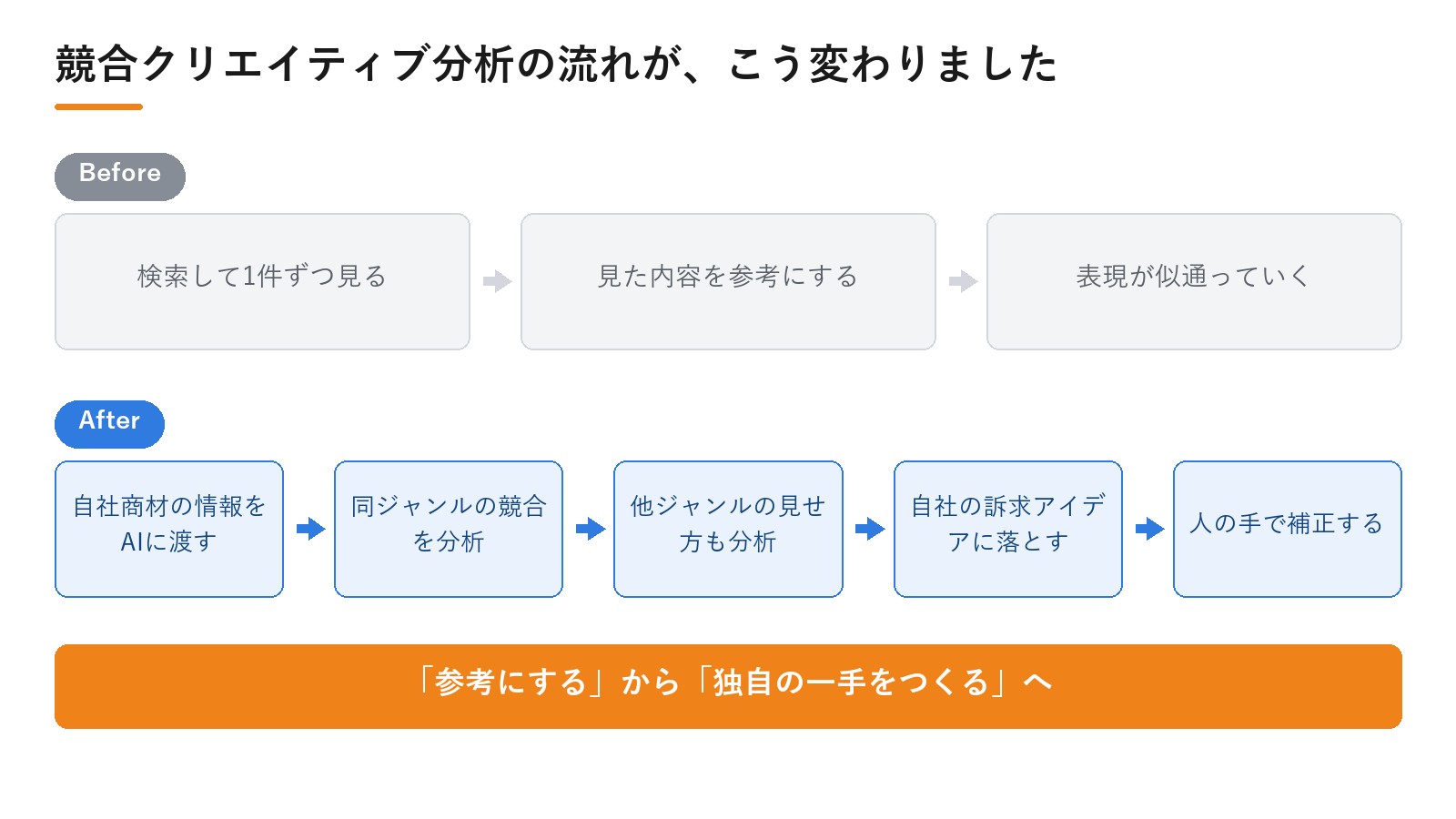 株式会社ADYREC.様のDPro導入によるBefore/After。競合クリエイティブ分析の流れが、こう変わりました｜動画広告分析Pro 導入事例
