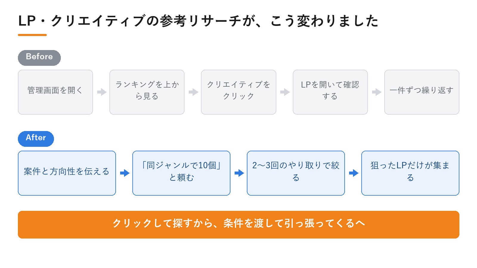株式会社AX様のDPro導入によるBefore/After。LP・クリエイティブの参考リサーチが、こう変わりました|動画広告分析Pro 導入事例