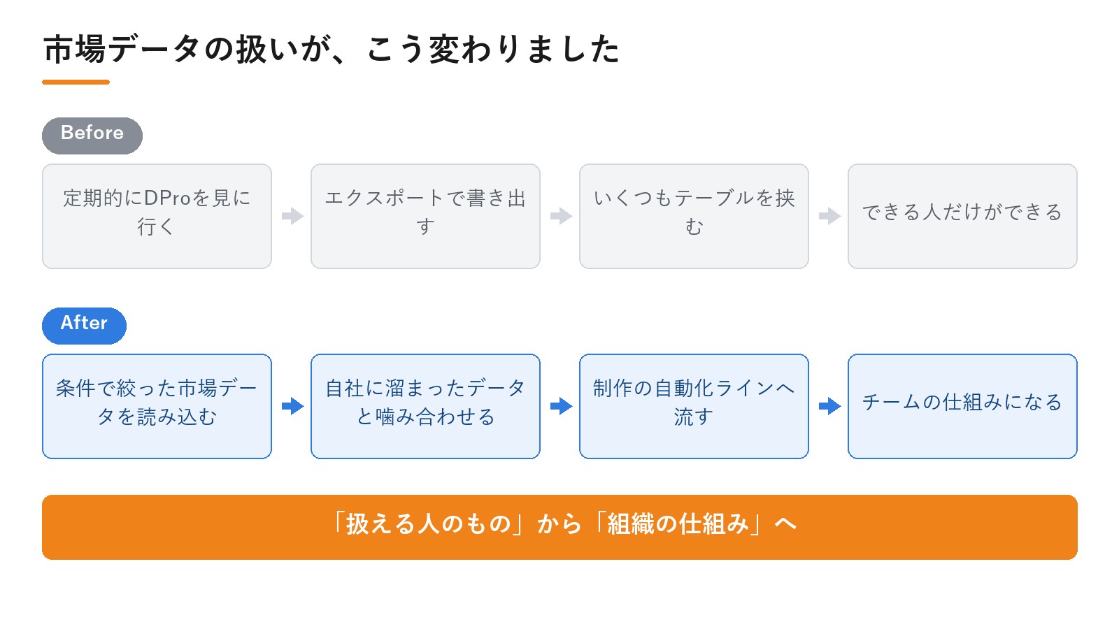株式会社メディアエイド様のDPro導入によるBefore/After。市場データの扱いが、こう変わりました|動画広告分析Pro 導入事例