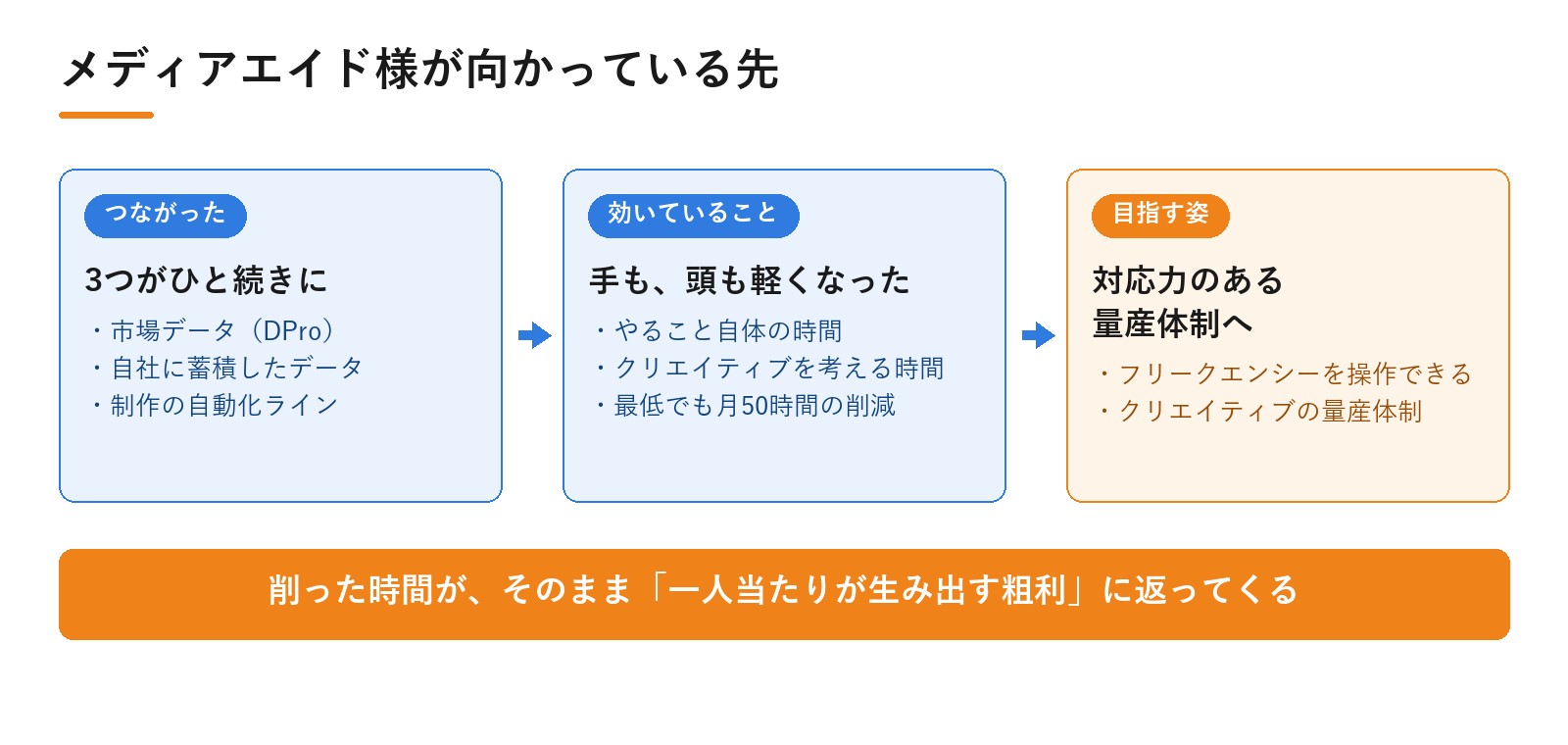 株式会社メディアエイド様のDPro活用のこれから。メディアエイド様が向かっている先|動画広告分析Pro 導入事例